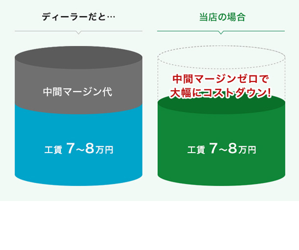 ディーラーレベルの品質そのままに20％～30％のコストダウンを実現